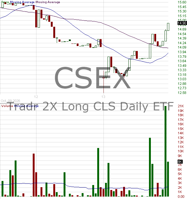 CSEX - Tradr 2X Long CLS Daily ETF 15 minute intraday candlestick chart ~15 minute delay