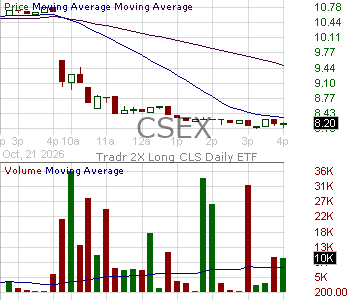 CSEX - Tradr 2X Long CLS Daily ETF 15 minute intraday candlestick chart ~15 minute delay