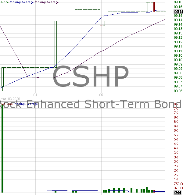 CSHP - iShares Enhanced Short-Term Bond Active ETF 15 minute intraday candlestick chart ~15 minute delay