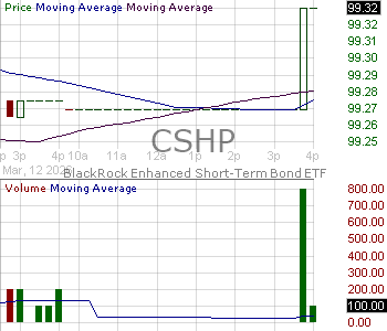 CSHP - iShares Enhanced Short-Term Bond Active ETF 15 minute intraday candlestick chart ~15 minute delay