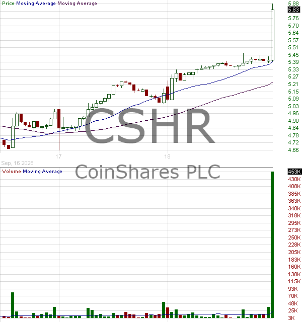 CSHR - CoinShares PLC 15 minute intraday candlestick chart ~15 minute delay