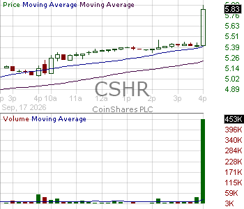 CSHR - CoinShares PLC 15 minute intraday candlestick chart ~15 minute delay