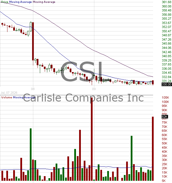 CSL - Carlisle Companies Incorporated 15 minute intraday candlestick chart ~15 minute delay