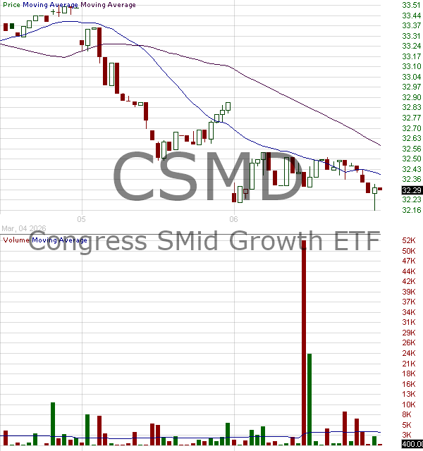 CSMD - Professionally Managed Portfolios Congress SMid Growth ETF 15 minute intraday candlestick chart ~15 minute delay