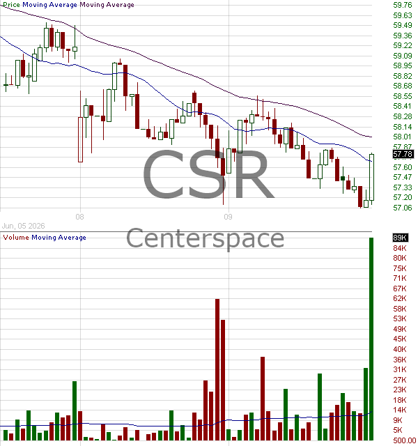 CSR - D-B-A Centerspace 15 minute intraday candlestick chart ~15 minute delay