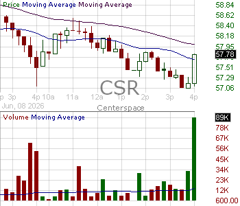 CSR - D-B-A Centerspace 15 minute intraday candlestick chart ~15 minute delay