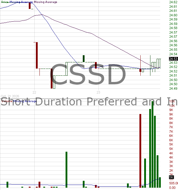 CSSD - Cohen Steers Short Duration Preferred and Income Active ETF 15 minute intraday candlestick chart ~15 minute delay