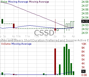 CSSD - Cohen Steers Short Duration Preferred and Income Active ETF 15 minute intraday candlestick chart ~15 minute delay