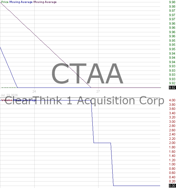 CTAA - ClearThink 1 Acquisition Corp. Ordinary Shares 15 minute intraday candlestick chart ~15 minute delay