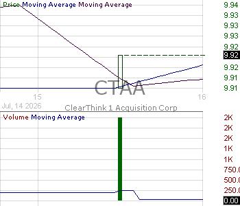 CTAA - ClearThink 1 Acquisition Corp. Ordinary Shares 15 minute intraday candlestick chart ~15 minute delay