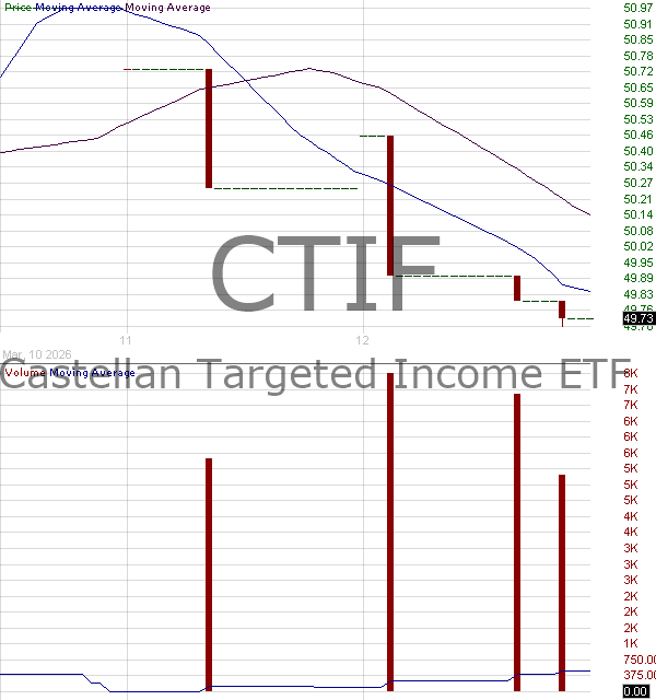 CTIF - Castellan Targeted Income ETF 15 minute intraday candlestick chart ~15 minute delay