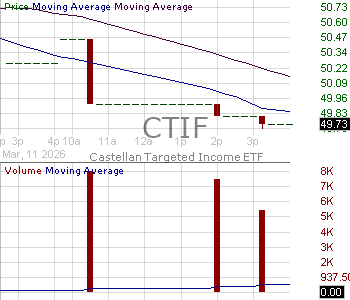 CTIF - Castellan Targeted Income ETF 15 minute intraday candlestick chart ~15 minute delay