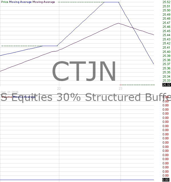 CTJN - Corgi U.S. Equities 30 Structured Buffer ETF - June Series 15 minute intraday candlestick chart ~15 minute delay