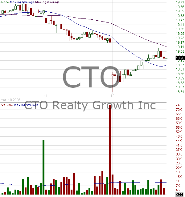 CTO - CTO Realty Growth Inc. 15 minute intraday candlestick chart ~15 minute delay