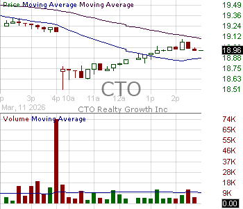 CTO - CTO Realty Growth Inc. 15 minute intraday candlestick chart ~15 minute delay