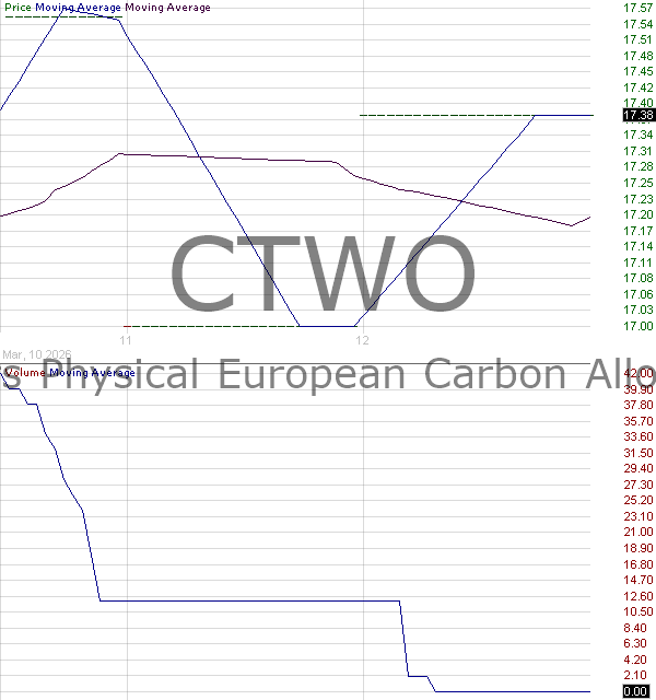 CTWO - COtwo Advisors Physical European Carbon Allowance Trust Common units 15 minute intraday candlestick chart ~15 minute delay