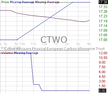 CTWO - COtwo Advisors Physical European Carbon Allowance Trust Common units 15 minute intraday candlestick chart ~15 minute delay