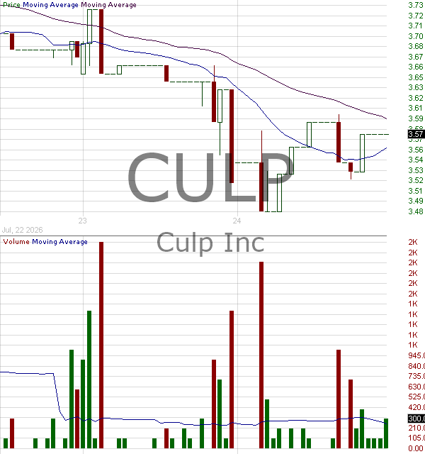 CULP - Culp Inc. 15 minute intraday candlestick chart ~15 minute delay