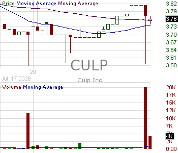 CULP - Culp Inc. 15 minute intraday candlestick chart ~15 minute delay