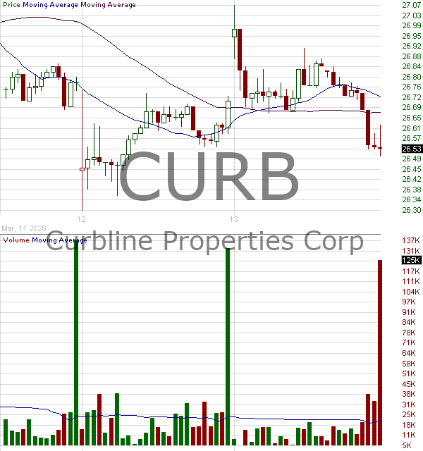 CURB - Curbline Properties Corp. 15 minute intraday candlestick chart ~15 minute delay