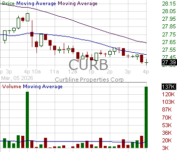 CURB - Curbline Properties Corp. 15 minute intraday candlestick chart ~15 minute delay