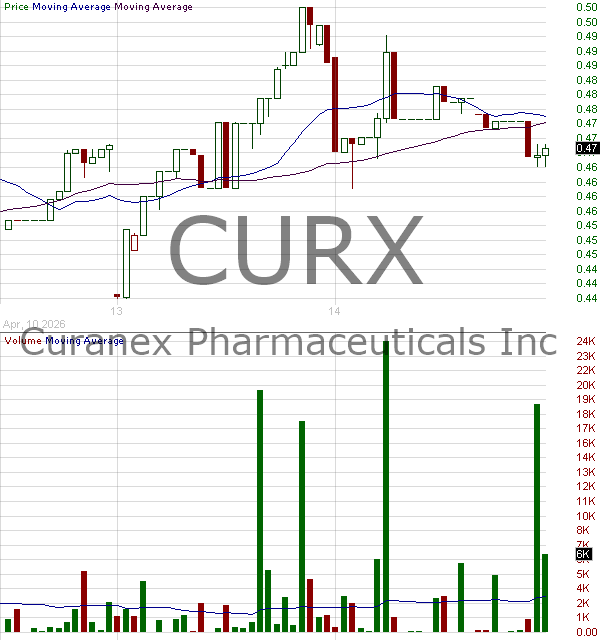 CURX - Curanex Pharmaceuticals Inc 15 minute intraday candlestick chart ~15 minute delay