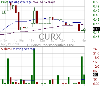 CURX - Curanex Pharmaceuticals Inc 15 minute intraday candlestick chart ~15 minute delay