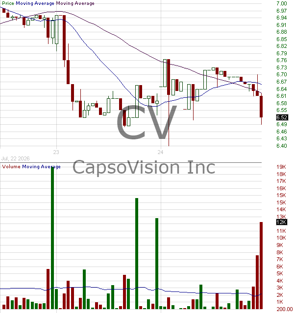 CV - CapsoVision Inc. 15 minute intraday candlestick chart ~15 minute delay