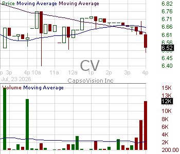 CV - CapsoVision Inc. 15 minute intraday candlestick chart ~15 minute delay