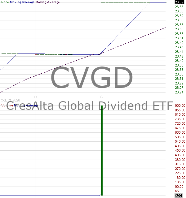 CVGD - CresAlta Global Dividend ETF 15 minute intraday candlestick chart ~15 minute delay