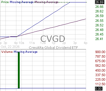 CVGD - CresAlta Global Dividend ETF 15 minute intraday candlestick chart ~15 minute delay