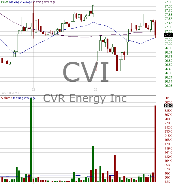 CVI - CVR Energy Inc. 15 minute intraday candlestick chart ~15 minute delay