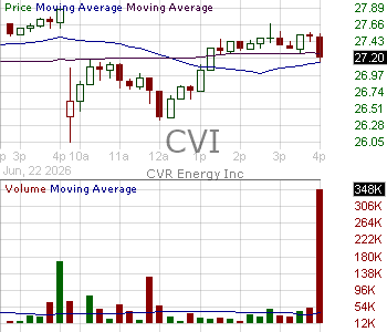 CVI - CVR Energy Inc. 15 minute intraday candlestick chart ~15 minute delay