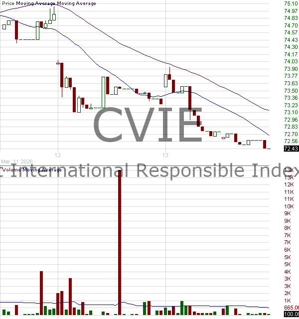 CVIE - Morgan Stanley ETF Trust Calvert International Responsible Index ETF 15 minute intraday candlestick chart ~15 minute delay