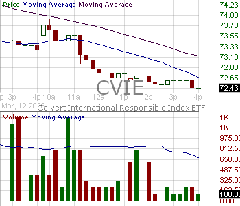 CVIE - Morgan Stanley ETF Trust Calvert International Responsible Index ETF 15 minute intraday candlestick chart ~15 minute delay