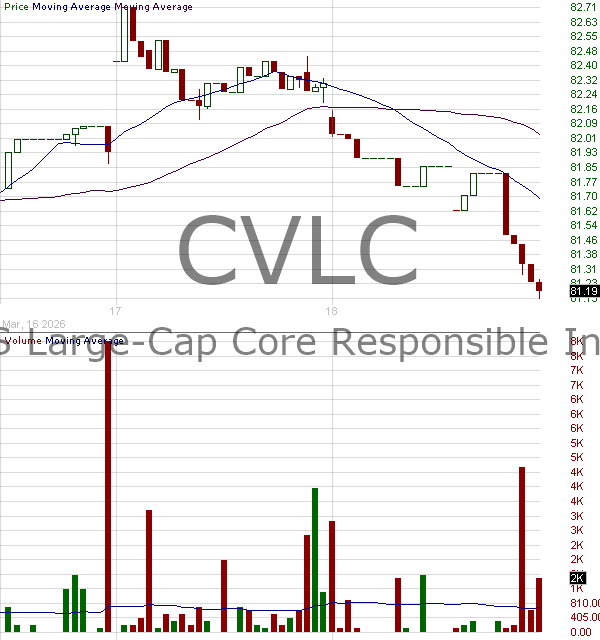 CVLC - Morgan Stanley ETF Trust Calvert US Large-Cap Core Responsible Index ETF 15 minute intraday candlestick chart ~15 minute delay