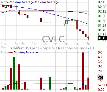 CVLC - Morgan Stanley ETF Trust Calvert US Large-Cap Core Responsible Index ETF 15 minute intraday candlestick chart ~15 minute delay