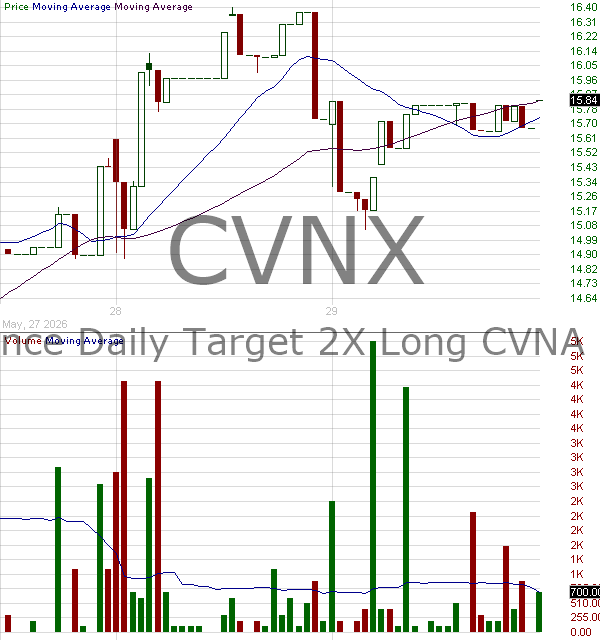 CVNX - Defiance Daily Target 2X Long CVNA ETF 15 minute intraday candlestick chart ~15 minute delay