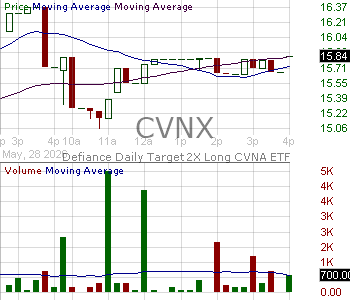 CVNX - Defiance Daily Target 2X Long CVNA ETF 15 minute intraday candlestick chart ~15 minute delay