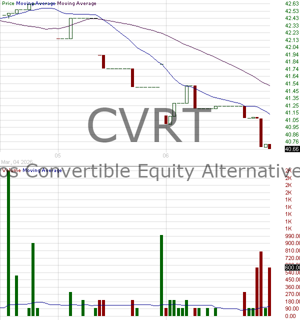 CVRT - Calamos ETF Trust Convertible Equity Alternative ETF 15 minute intraday candlestick chart ~15 minute delay
