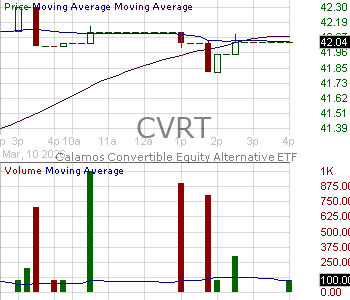 CVRT - Calamos ETF Trust Convertible Equity Alternative ETF 15 minute intraday candlestick chart ~15 minute delay