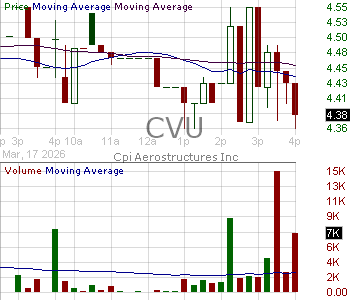 CVU - CPI Aerostructures Inc. 15 minute intraday candlestick chart ~15 minute delay