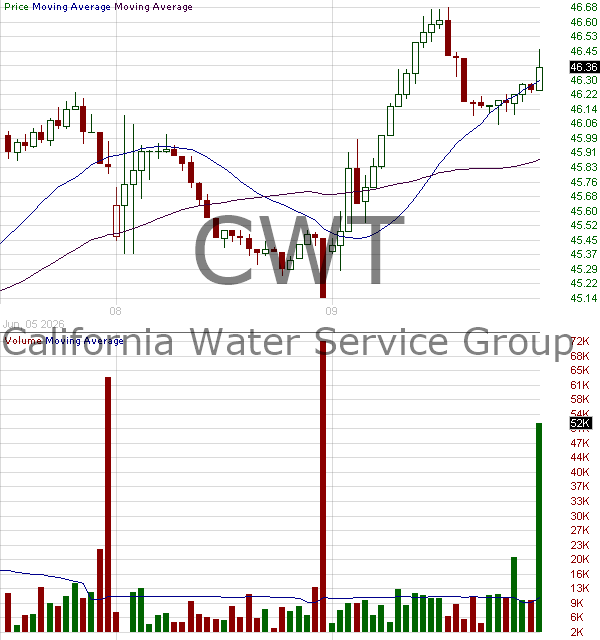 CWT - California Water Service Group 15 minute intraday candlestick chart ~15 minute delay