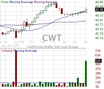 CWT - California Water Service Group 15 minute intraday candlestick chart ~15 minute delay