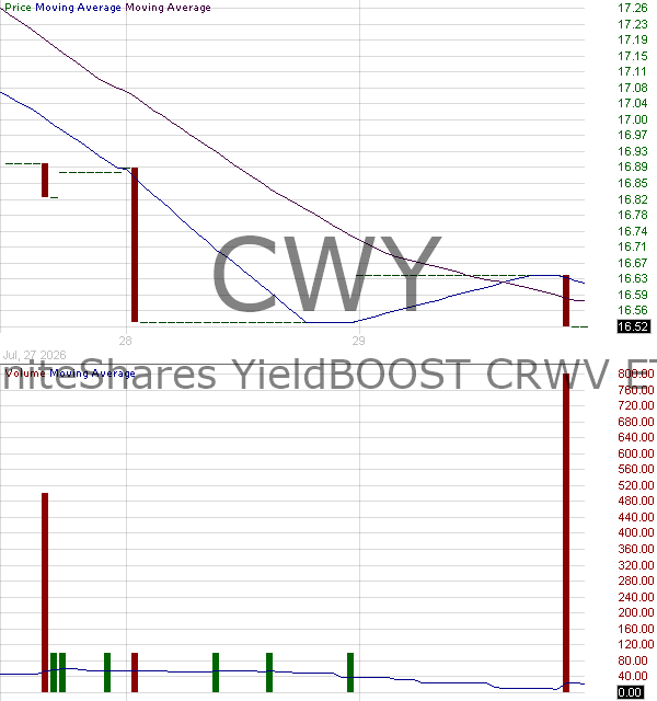 CWY - GraniteShares YieldBOOST CRWV ETF 15 minute intraday candlestick chart ~15 minute delay