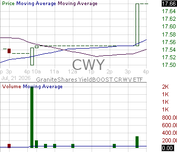 CWY - GraniteShares YieldBOOST CRWV ETF 15 minute intraday candlestick chart ~15 minute delay