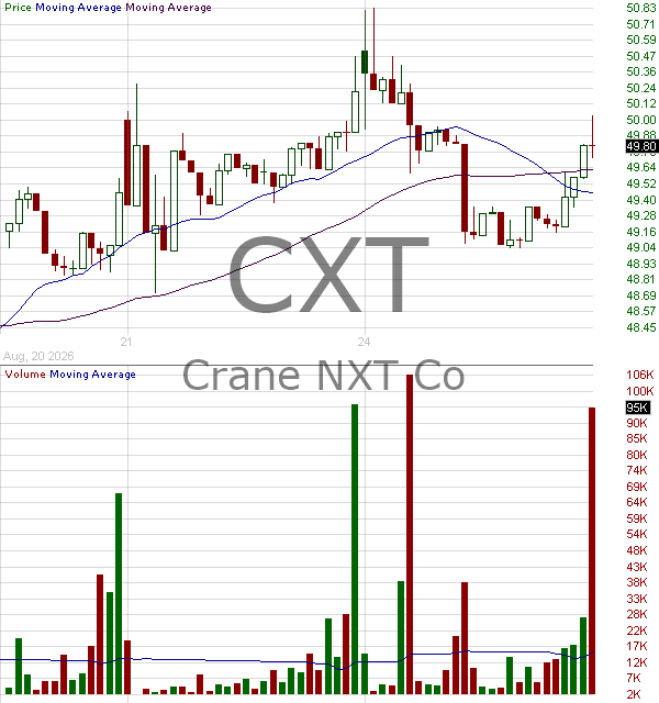 CXT - Crane NXT Co. 15 minute intraday candlestick chart ~15 minute delay