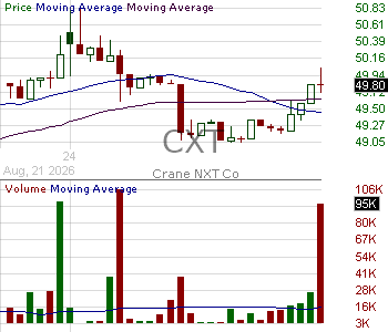CXT - Crane NXT Co. 15 minute intraday candlestick chart ~15 minute delay