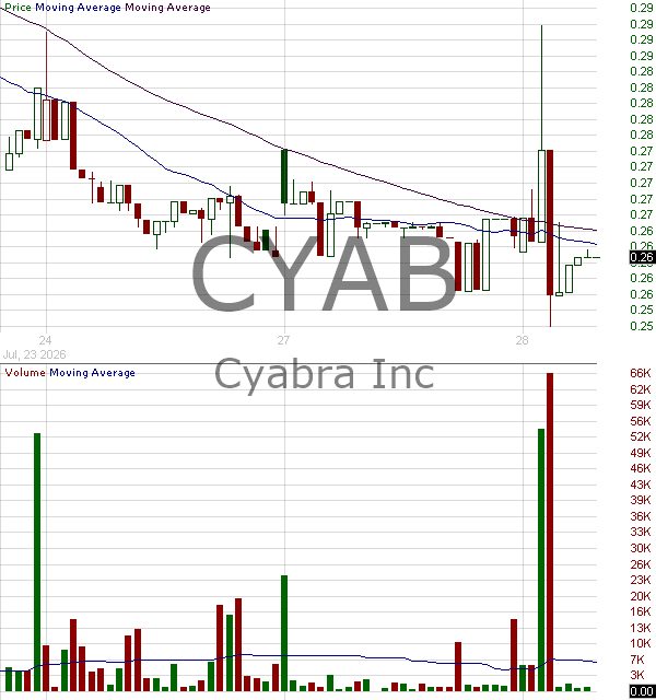 CYAB - Cyabra Inc. 15 minute intraday candlestick chart ~15 minute delay
