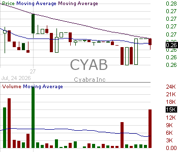 CYAB - Cyabra Inc. 15 minute intraday candlestick chart ~15 minute delay